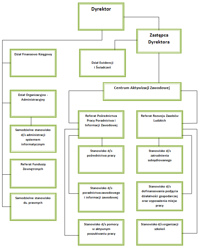 schemat organizacyjny